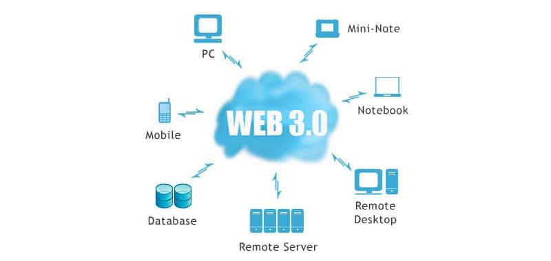 Imagen de una nube englobando los servicios de la web 3.0